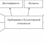 Иллюстрация №1: Финансовая отчетность организации и её использование в оценке деятельности (Дипломные работы - Бухгалтерский учет и аудит).